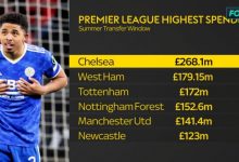 【乐玩LEWIN】英超俱乐部今夏目前引援支出榜：切尔西2.681亿镑居首-乐玩真人线上娱乐