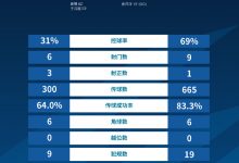 【乐玩LEWIN】上海申花2-1山东泰山全场数据:申花控球率不足三成,射门6-9-乐玩真人线上娱乐