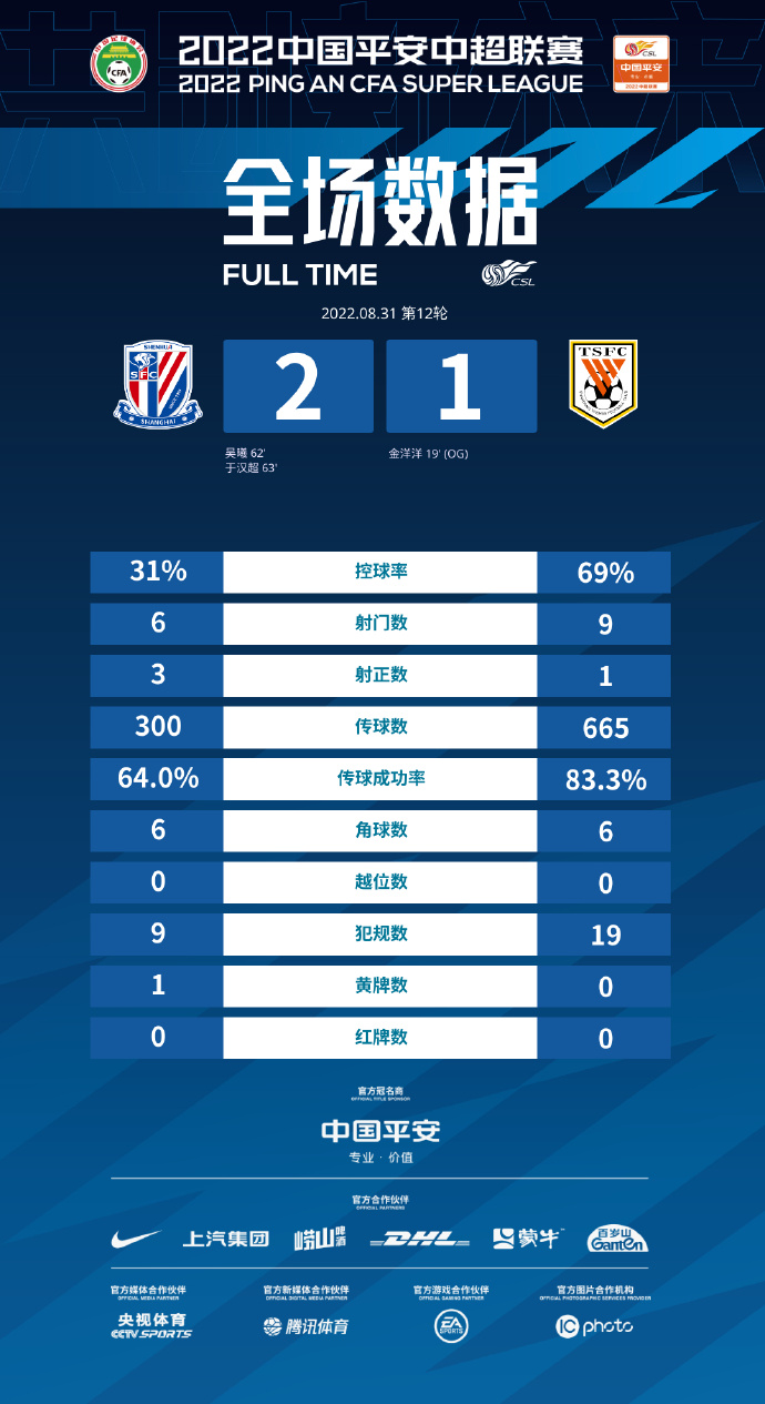 上海申花2-1山东泰山全场数据：申花控球率不足三成，射门6-9
