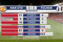 【乐玩LEWIN】【时光机】传中大队！莫氏曼联单场81次传中&31脚射门 未能取胜❌-乐玩真人线上娱乐