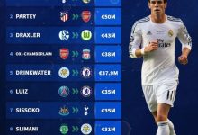 【乐玩LEWIN】德转列转会窗截止日最高转会费榜：贝尔居首，卡马文加在列-乐玩真人线上娱乐