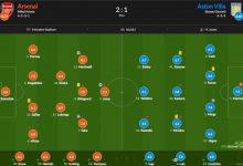 【乐玩LEWIN】阿森纳vs维拉评分：马丁内利8.1最高 马丁内斯7.5 热苏斯7.3-乐玩真人线上娱乐