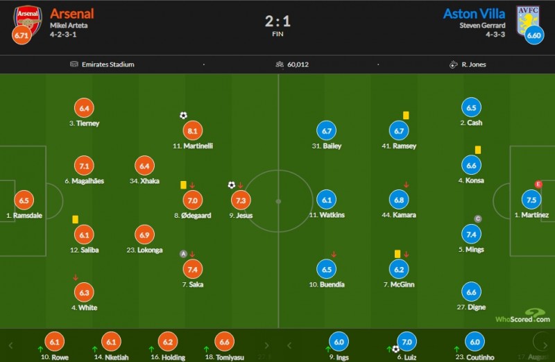 阿森纳vs维拉评分：马丁内利8.1最高 马丁内斯7.5 热苏斯7.3