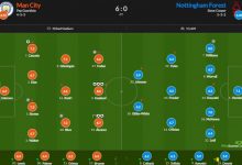 【乐玩LEWIN】曼城vs森林评分：哈兰德8.6、小蜘蛛8.7-乐玩真人线上娱乐