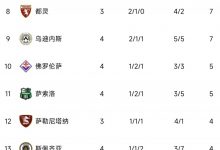 【乐玩LEWIN】意甲积分榜：尤文升至第四 罗马居首国米第2米兰第5-乐玩真人线上娱乐