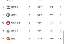 【乐玩LEWIN】英超积分榜：阿森纳全胜领跑，曼城热刺二三名，红军升第五-乐玩真人线上娱乐