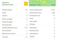 【乐玩LEWIN】姆巴佩本场1球+2错失重大机会 7次过人1次成功 13次对抗2次成功-乐玩真人线上娱乐