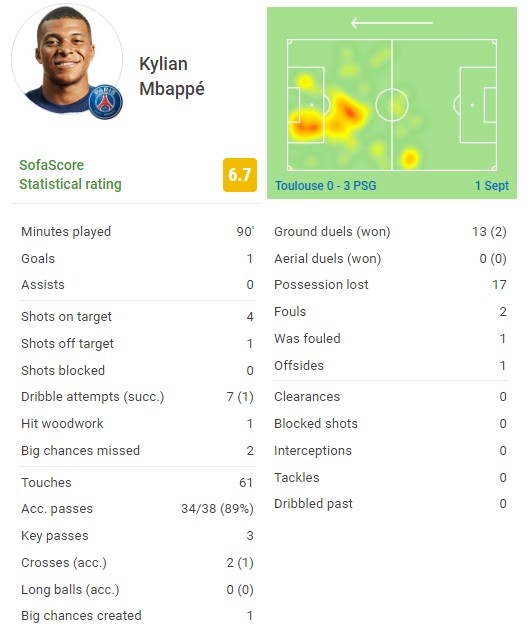 姆巴佩本场1球+2错失重大机会 7次过人1次成功 13次对抗2次成功