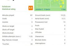 【乐玩LEWIN】中锋无用武之地?弗拉霍维奇进直接任意球,评分6.3是全队最低-乐玩真人线上娱乐