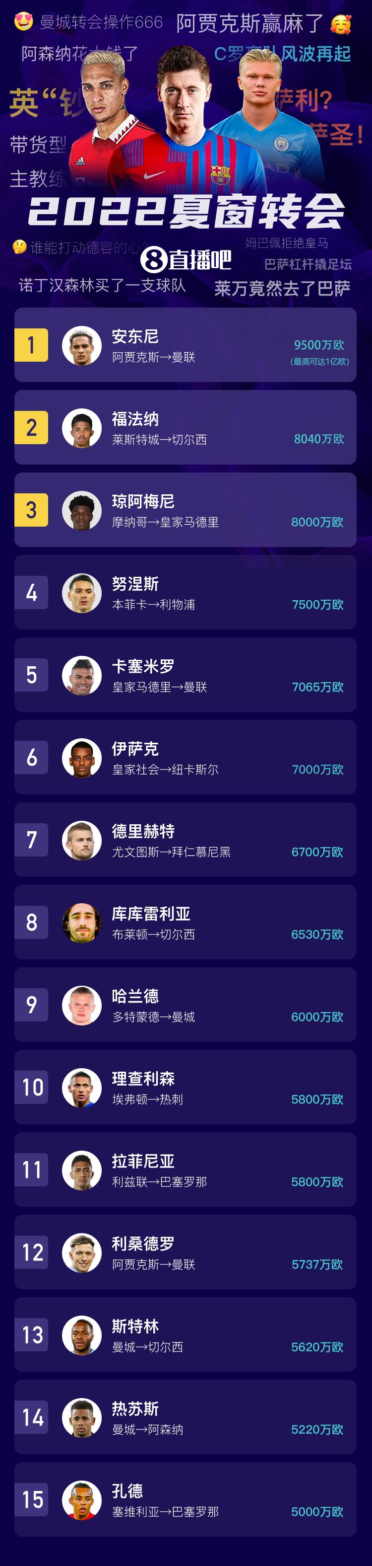 2022夏窗转会TOP15：安东尼9500万欧成标王！