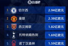 【乐玩LEWIN】夏季转会横评:英超疯狂豪购完胜西意德法,高价先生谁能兑现身价-乐玩真人线上娱乐