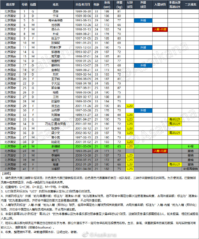 北京国安二转后大名单：撤销李可（伤病）