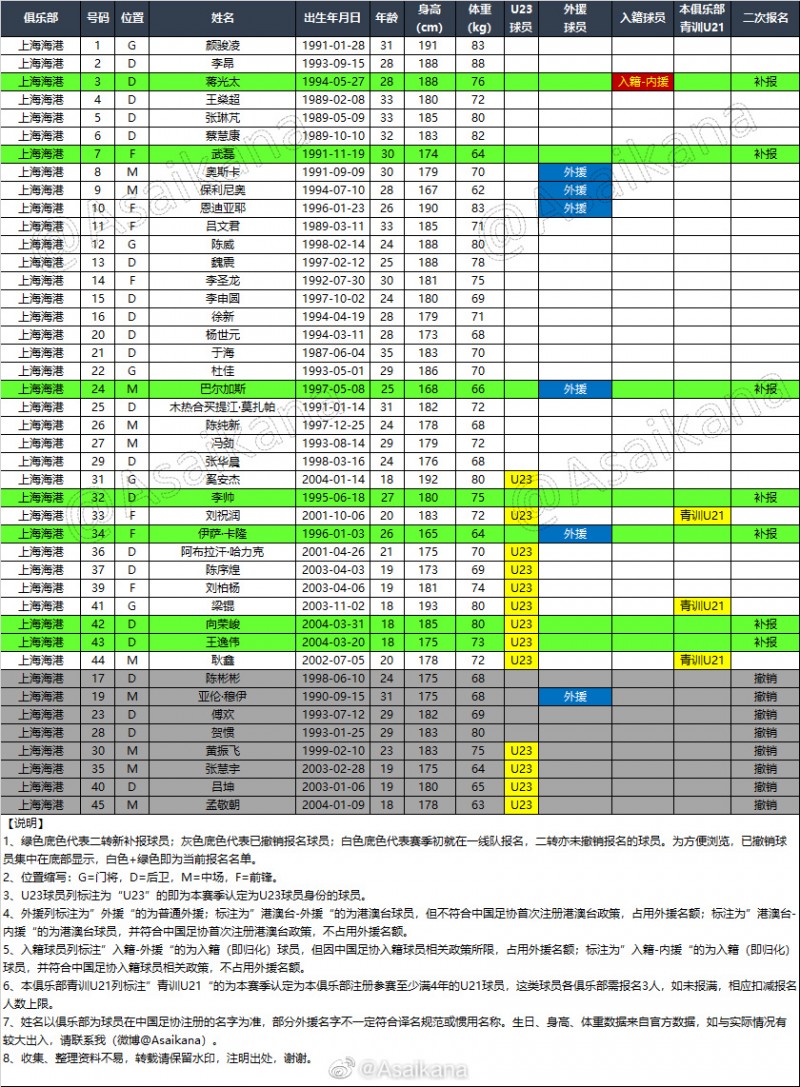 海港二转后大名单：补报武磊、巴尔加斯、蒋光太、李帅等人