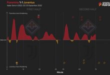 【乐玩LEWIN】尤文进攻威胁如图所示...几乎没有...下半场甚至0射门-乐玩真人线上娱乐
