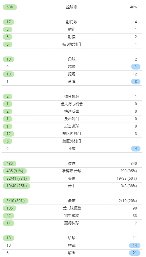 尤文1-1佛罗伦萨数据：控球率46开，射门4-17落后，射正1-5落后