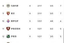 【乐玩LEWIN】意甲积分榜:米兰五轮不败暂居首,国米降至第五-乐玩真人线上娱乐