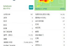 【乐玩LEWIN】梅西全场数据:2次助攻+9次过人,评分9.0全场最高-乐玩真人线上娱乐