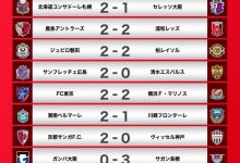 【乐玩LEWIN】J联赛第28轮综述:广岛三箭四连胜领跑,川崎前锋不敌湘南比马-乐玩真人线上娱乐