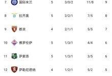 【乐玩LEWIN】意甲积分榜:那不勒斯米兰11分领跑,尤文国米9分,罗马首败居第5-乐玩真人线上娱乐