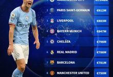 【乐玩LEWIN】俱乐部德转总身价榜：曼城10.4亿欧居首，巴黎、利物浦二三位-乐玩真人线上娱乐