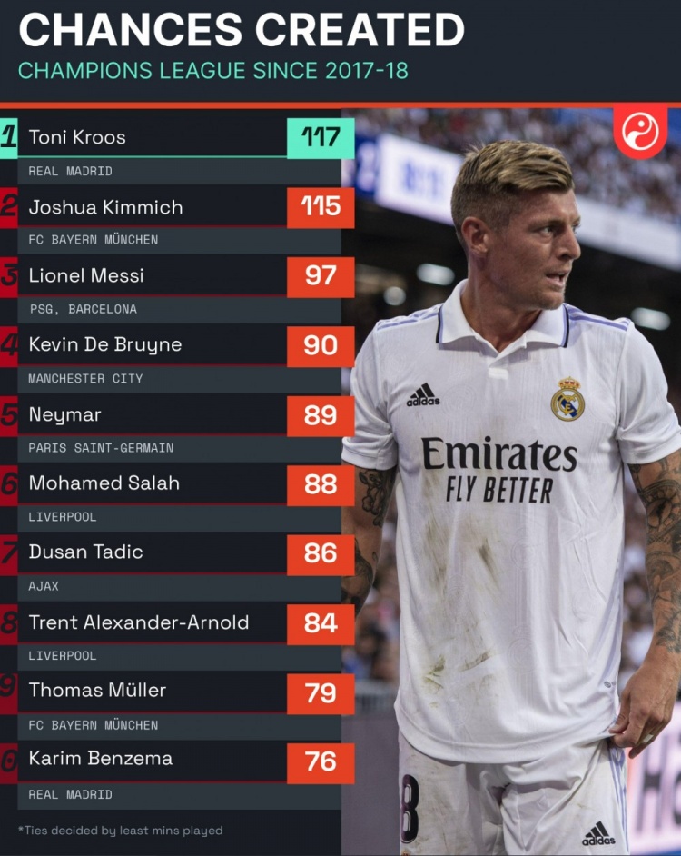 近5年欧冠创造机会榜：克罗斯117次居首，基米希、梅西二三位
