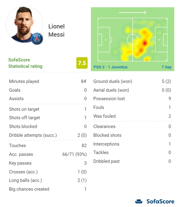 梅西战尤文数据：3次关键传球，创造1次良机，评分7.5