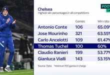 【乐玩LEWIN】切尔西主帅胜率排行：孔蒂、穆里尼奥、安切洛蒂前三，图赫尔第四-乐玩真人线上娱乐