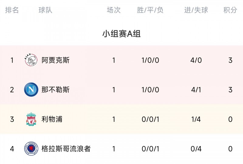 欧冠A组积分榜：阿贾克斯、那不勒斯前二 利物浦输球排第三