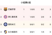 【乐玩LEWIN】欧冠C组积分榜：巴萨拜仁赢球前二，国米第三-乐玩真人线上娱乐
