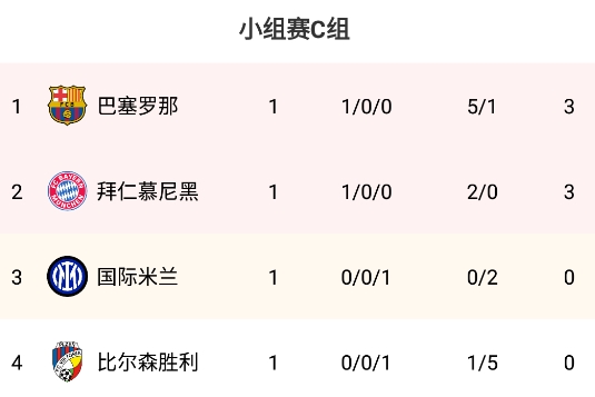 欧冠C组积分榜：巴萨拜仁赢球前二，国米第三