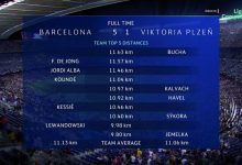 【乐玩LEWIN】巴萨本场跑动排行：德容11.57公里队内第一，全场第二-乐玩真人线上娱乐