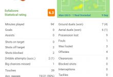 【乐玩LEWIN】C罗数据:全场0射正,错失1次良机,评分6.3全场并列最低-乐玩真人线上娱乐