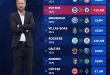 【乐玩LEWIN】德转盘点教练转会费排行:蓝军签波特第二,穆帅去皇马第三-乐玩真人线上娱乐