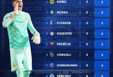 【乐玩LEWIN】本赛季五大联赛零封榜：科贝尔、帕特里西奥等多将并列居首-乐玩真人线上娱乐