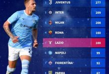 【乐玩LEWIN】意甲球队欧战胜场榜：尤文277场居首，国米209场、米兰208场-乐玩真人线上娱乐