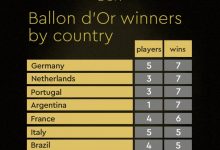 【乐玩LEWIN】?金球奖国家夺魁情况：德国5人7次 葡萄牙3人7次 阿根廷1人7次-乐玩真人线上娱乐