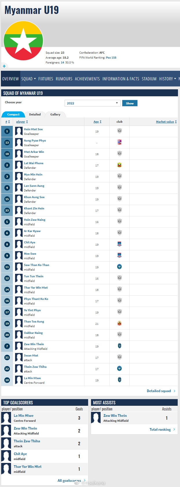 今夜U19国足的对手缅甸U19的名单，全员无身价