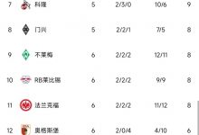 【乐玩LEWIN】德甲积分榜:拜仁三连平仍登顶,多特0-3大败降至第4-乐玩真人线上娱乐
