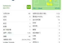 【乐玩LEWIN】梅西半场数据:1次助攻+4次关键传球,半场评分8.5分-乐玩真人线上娱乐