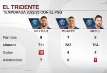 【乐玩LEWIN】巴黎三叉戟数据:内马尔10球7助、梅西4球7助攻、姆巴佩9球0助-乐玩真人线上娱乐