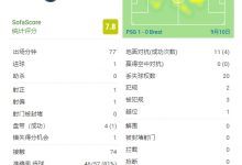 【乐玩LEWIN】内马尔全场数据:2次射门1粒进球+3次关键传球,评分7.8分-乐玩真人线上娱乐