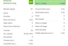 【乐玩LEWIN】高接低挡!汉达诺维奇全场数据:7次扑救,8.9分全场最高-乐玩真人线上娱乐