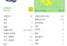 【乐玩LEWIN】布罗佐维奇全场数据：打进绝杀进球 7.7分全场第2高仅次汉达-乐玩真人线上娱乐