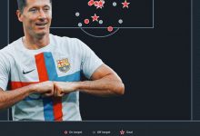 【乐玩LEWIN】Squawka:莱万前5场西甲打进6球,而C罗前5场打进5球-乐玩真人线上娱乐