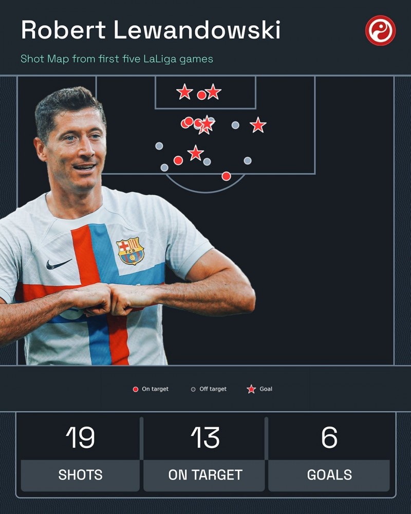 Squawka：莱万前5场西甲打进6球，而C罗前5场打进5球