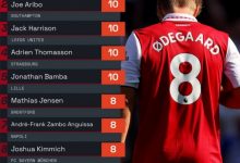 【乐玩LEWIN】本赛季五大联赛进攻三区赢得球权榜：厄德高居首，内马尔前十-乐玩真人线上娱乐