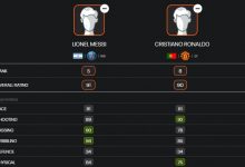 【乐玩LEWIN】FIFA23梅西vsC罗能力对比：总评91-90，射门89-92，盘带94-85-乐玩真人线上娱乐