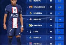 【乐玩LEWIN】2022年总射手榜:姆巴佩33球、莱万29球、本泽马27球-乐玩真人线上娱乐