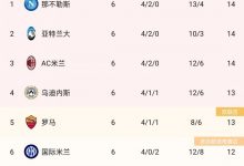 【乐玩LEWIN】意甲积分榜：罗马13分升至第五，落后榜首1分-乐玩真人线上娱乐