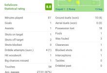 【乐玩LEWIN】迪巴拉全场数据:传射+中柱,3次关键传球,获评8.0分全场最高-乐玩真人线上娱乐